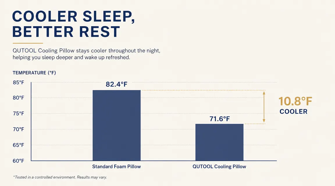 Simple bar chart comparing pillow surface temperature after 2 hours of use: regular foam pillow vs QUTOOL cooling pillow